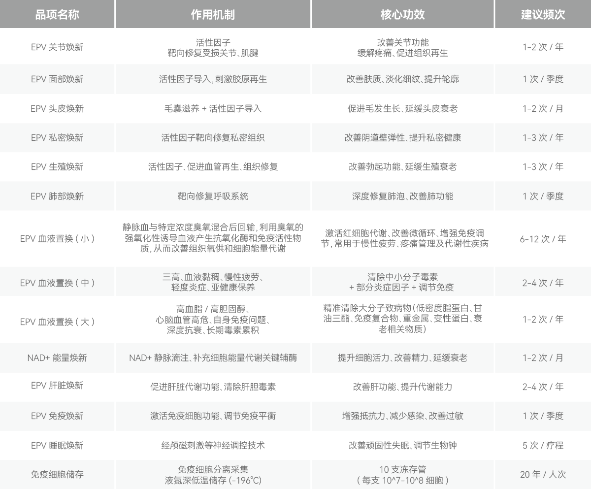 EPV生命焕新精准管理项目清单