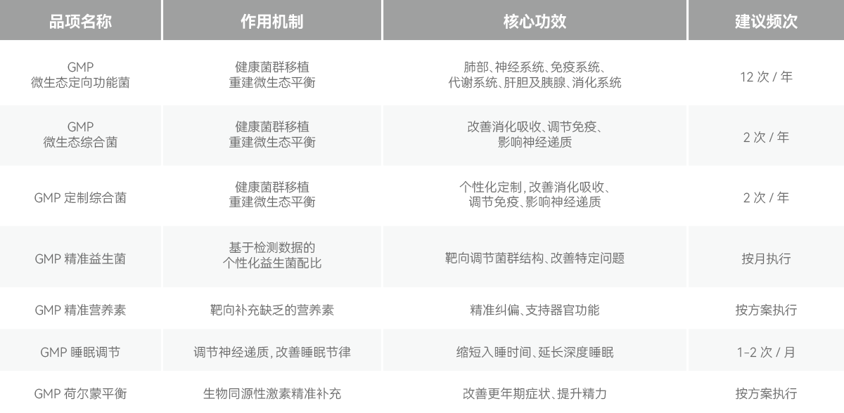 GMP肠道微生态精准管理项目清单