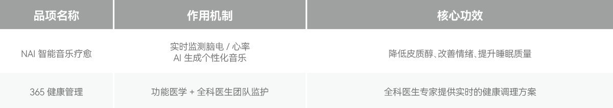 NAI智乐心康精准管理项目清单